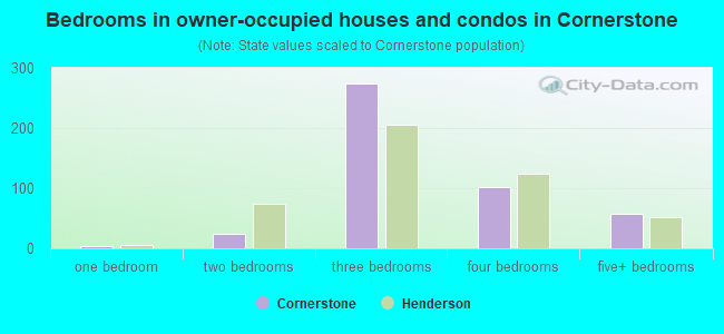 Bedrooms in owner-occupied houses and condos in Cornerstone
