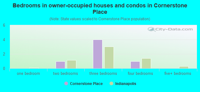 Bedrooms in owner-occupied houses and condos in Cornerstone Place