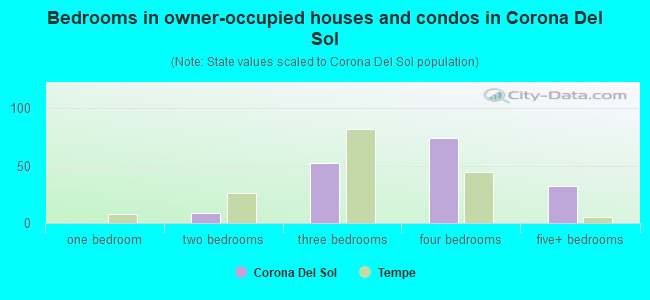 Bedrooms in owner-occupied houses and condos in Corona Del Sol