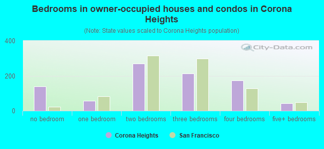 Bedrooms in owner-occupied houses and condos in Corona Heights
