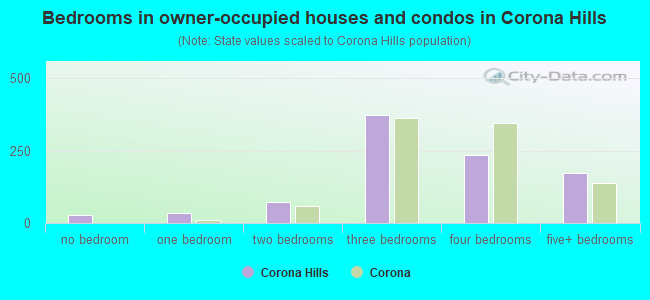 Bedrooms in owner-occupied houses and condos in Corona Hills