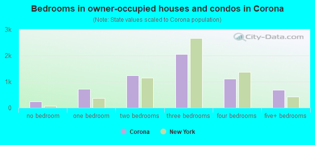 Bedrooms in owner-occupied houses and condos in Corona