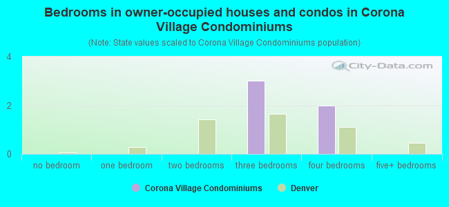 Bedrooms in owner-occupied houses and condos in Corona Village Condominiums