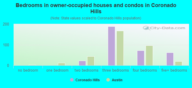 Bedrooms in owner-occupied houses and condos in Coronado Hills