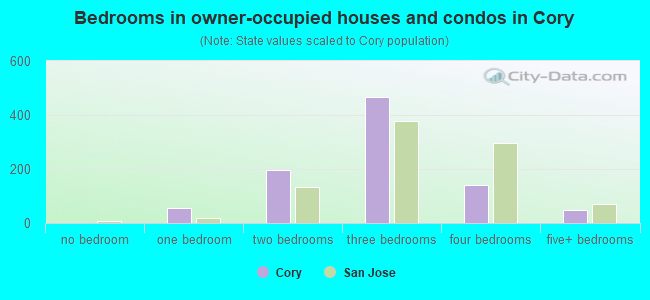 Bedrooms in owner-occupied houses and condos in Cory