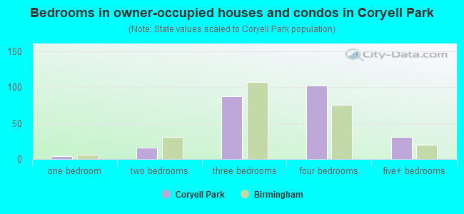 Bedrooms in owner-occupied houses and condos in Coryell Park