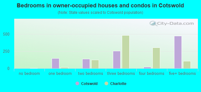 Bedrooms in owner-occupied houses and condos in Cotswold