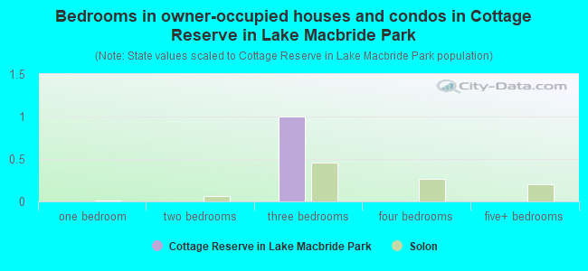 Bedrooms in owner-occupied houses and condos in Cottage Reserve in Lake Macbride Park