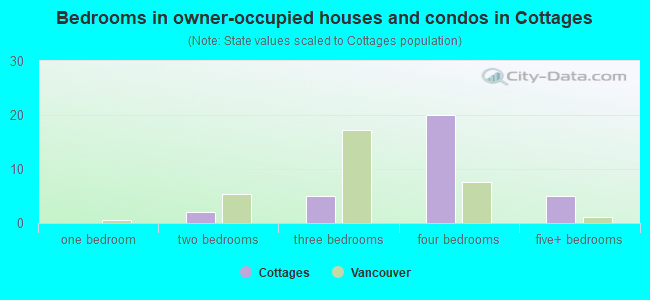 Bedrooms in owner-occupied houses and condos in Cottages