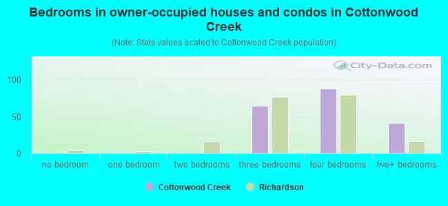 Bedrooms in owner-occupied houses and condos in Cottonwood Creek