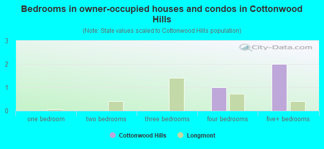 Bedrooms in owner-occupied houses and condos in Cottonwood Hills
