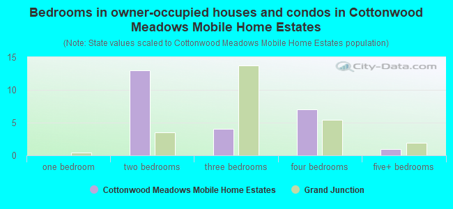 Bedrooms in owner-occupied houses and condos in Cottonwood Meadows Mobile Home Estates