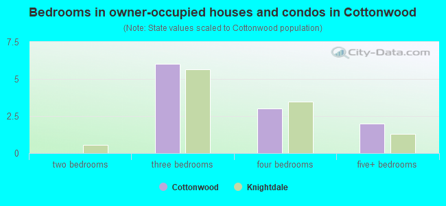 Bedrooms in owner-occupied houses and condos in Cottonwood