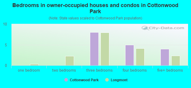 Bedrooms in owner-occupied houses and condos in Cottonwood Park
