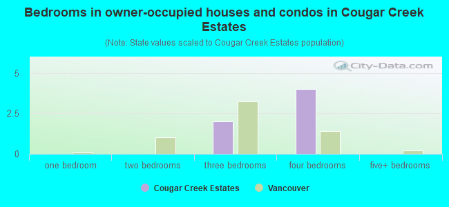 Bedrooms in owner-occupied houses and condos in Cougar Creek Estates