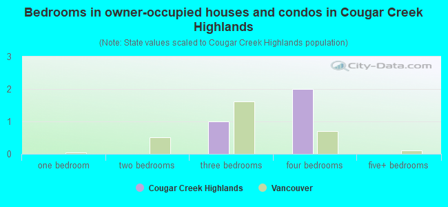 Bedrooms in owner-occupied houses and condos in Cougar Creek Highlands