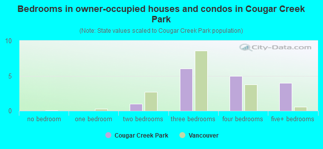 Bedrooms in owner-occupied houses and condos in Cougar Creek Park