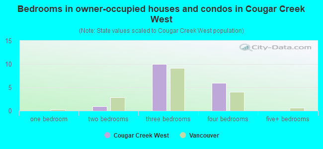 Bedrooms in owner-occupied houses and condos in Cougar Creek West