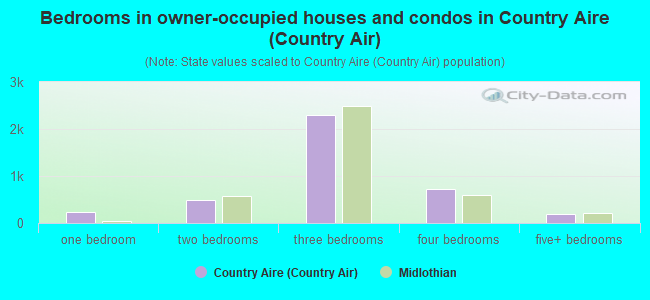 Bedrooms in owner-occupied houses and condos in Country Aire (Country Air)