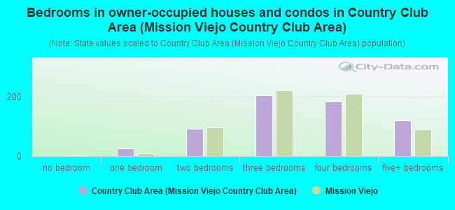 Bedrooms in owner-occupied houses and condos in Country Club Area (Mission Viejo Country Club Area)