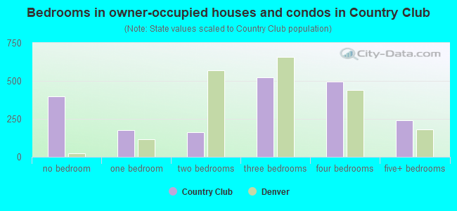 Bedrooms in owner-occupied houses and condos in Country Club