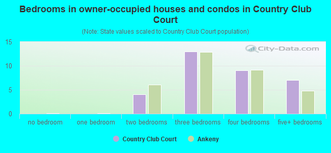 Bedrooms in owner-occupied houses and condos in Country Club Court
