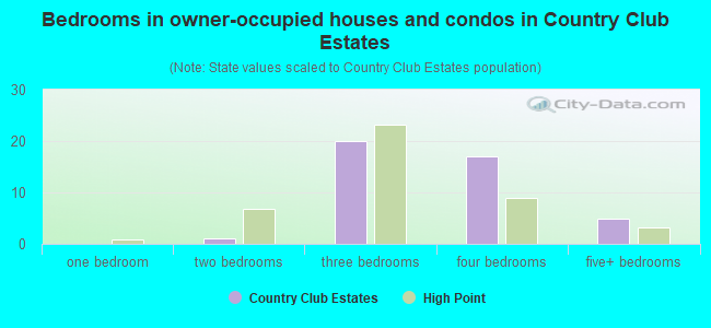 Bedrooms in owner-occupied houses and condos in Country Club Estates