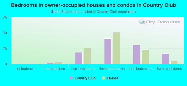 Bedrooms in owner-occupied houses and condos in Country Club