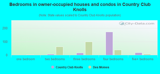 Bedrooms in owner-occupied houses and condos in Country Club Knolls