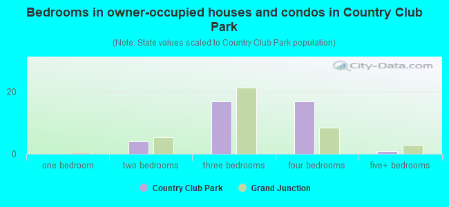 Bedrooms in owner-occupied houses and condos in Country Club Park