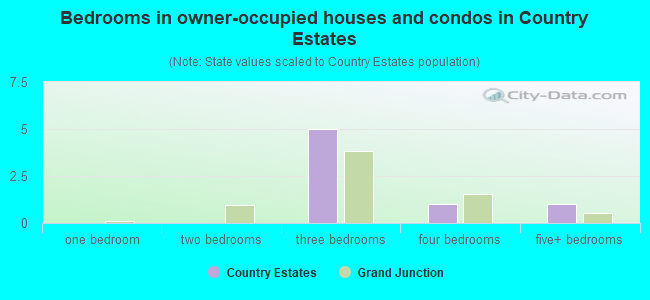 Bedrooms in owner-occupied houses and condos in Country Estates