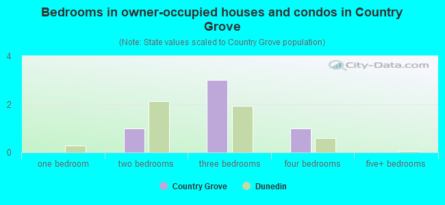 Bedrooms in owner-occupied houses and condos in Country Grove