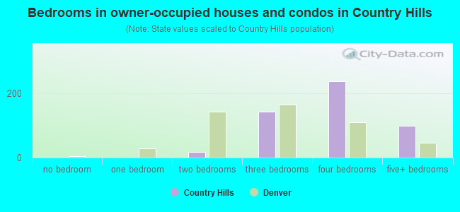 Bedrooms in owner-occupied houses and condos in Country Hills