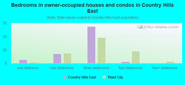 Bedrooms in owner-occupied houses and condos in Country Hills East
