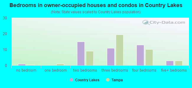 Bedrooms in owner-occupied houses and condos in Country Lakes