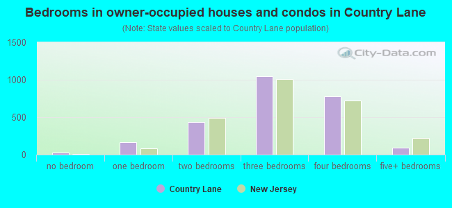 Bedrooms in owner-occupied houses and condos in Country Lane
