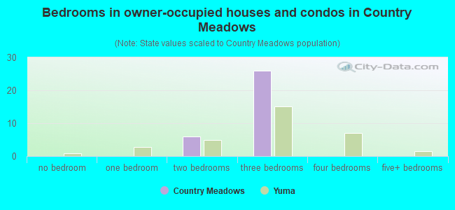 Bedrooms in owner-occupied houses and condos in Country Meadows