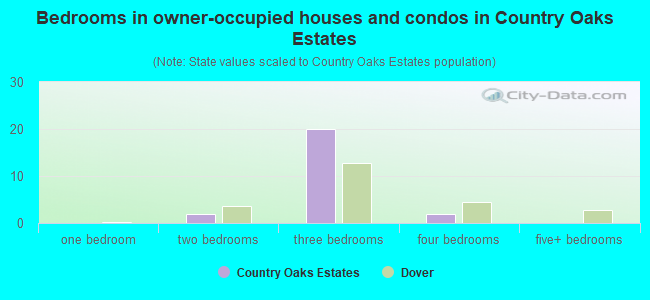 Bedrooms in owner-occupied houses and condos in Country Oaks Estates