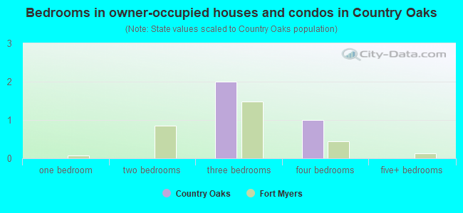 Bedrooms in owner-occupied houses and condos in Country Oaks