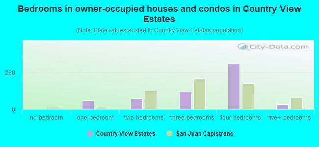 Bedrooms in owner-occupied houses and condos in Country View Estates