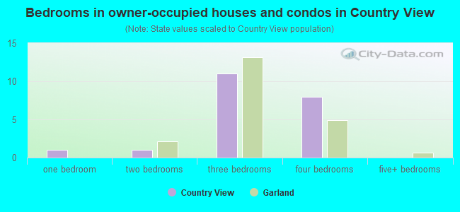Bedrooms in owner-occupied houses and condos in Country View