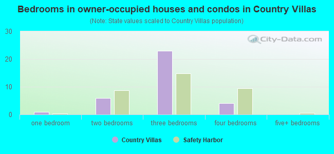 Bedrooms in owner-occupied houses and condos in Country Villas