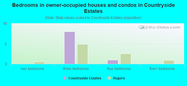 Bedrooms in owner-occupied houses and condos in Countryside Estates