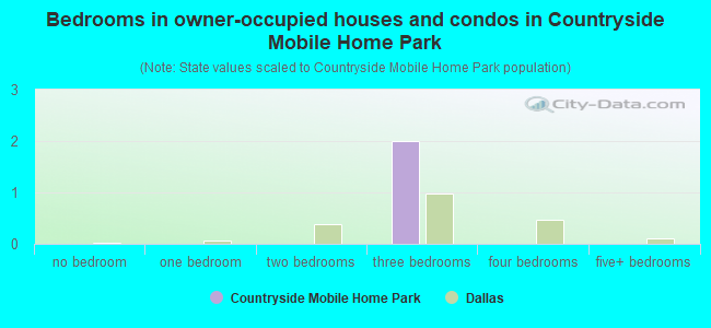 Bedrooms in owner-occupied houses and condos in Countryside Mobile Home Park