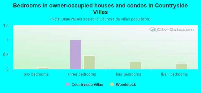 Bedrooms in owner-occupied houses and condos in Countryside Villas