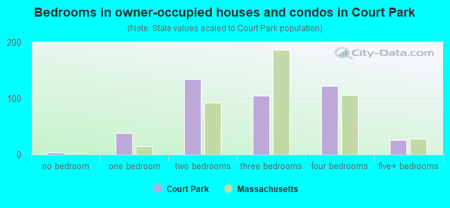 Bedrooms in owner-occupied houses and condos in Court Park
