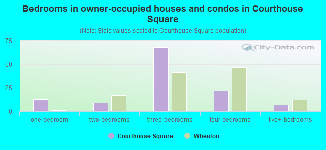 Bedrooms in owner-occupied houses and condos in Courthouse Square