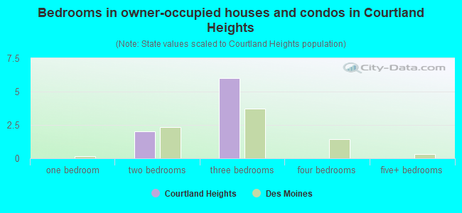 Bedrooms in owner-occupied houses and condos in Courtland Heights