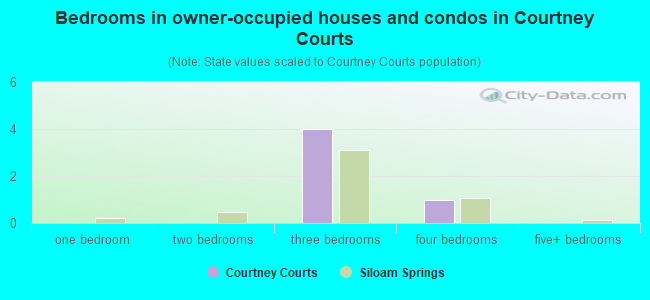 Bedrooms in owner-occupied houses and condos in Courtney Courts