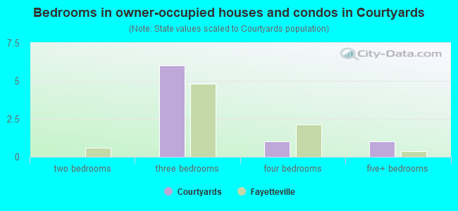 Bedrooms in owner-occupied houses and condos in Courtyards